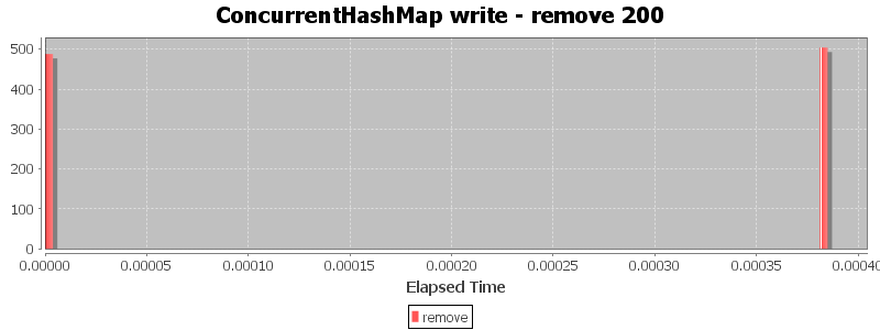 ConcurrentHashMap write - remove 200